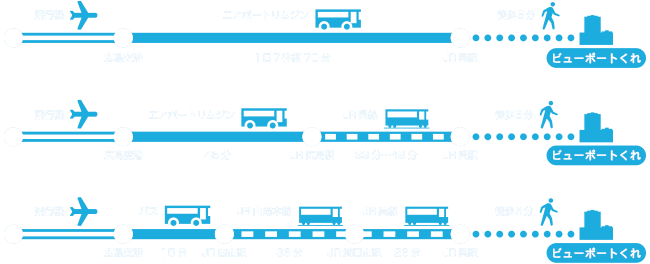 広島空港からリムジンバス・JRで80〜95分 広島空港からバス・JRで77分