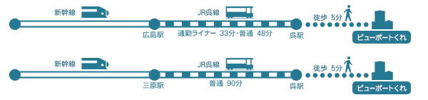 JR広島駅より30分、徒歩5分